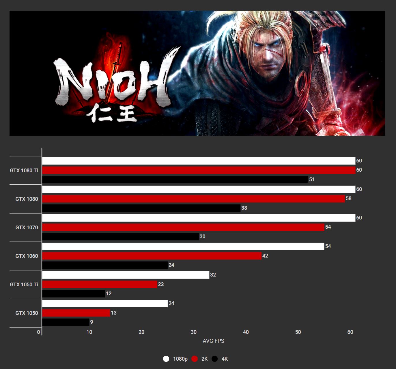 Nioh Performance GPU Charts