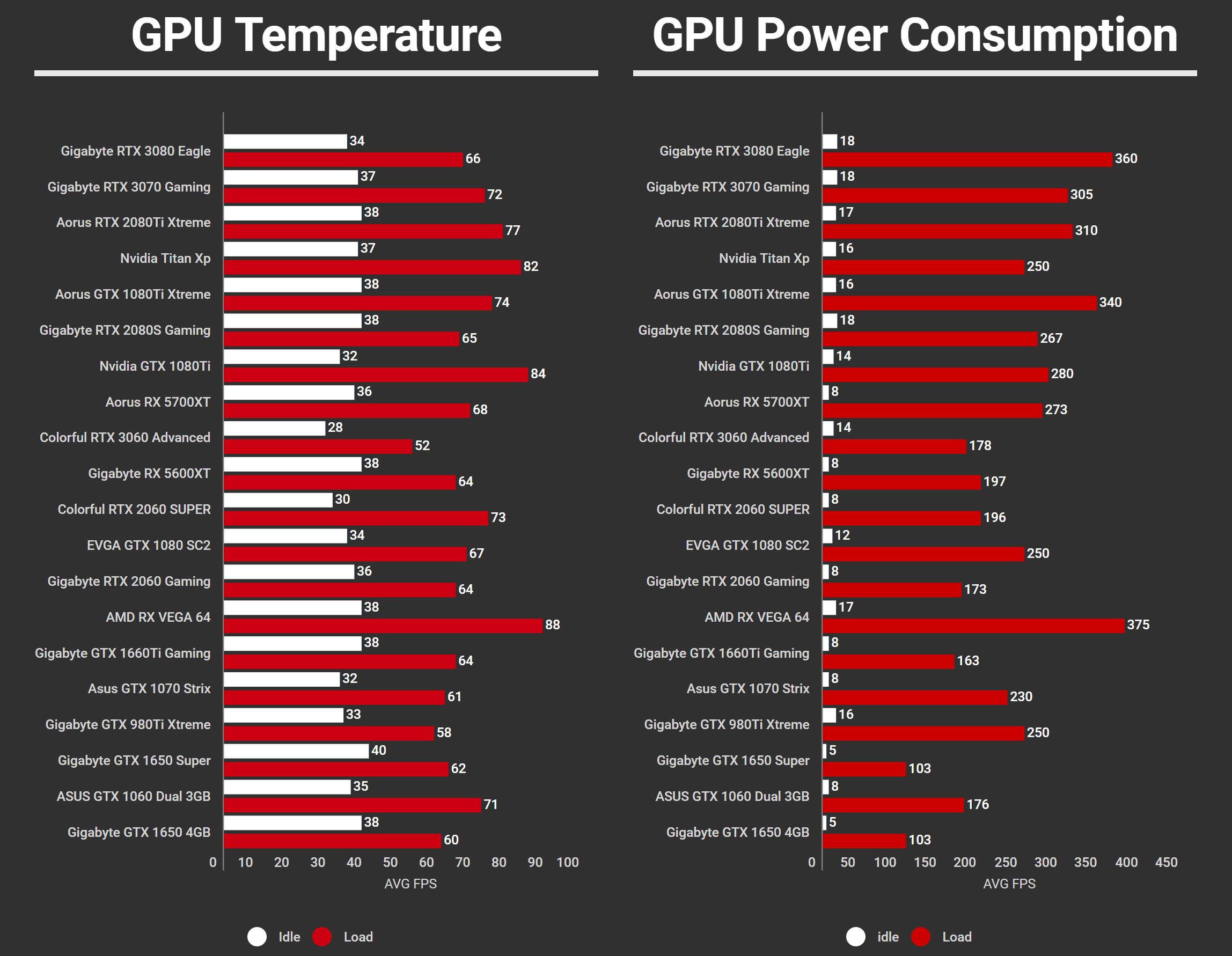 Colorful iGame RTX 3060 Advanced OC Temps