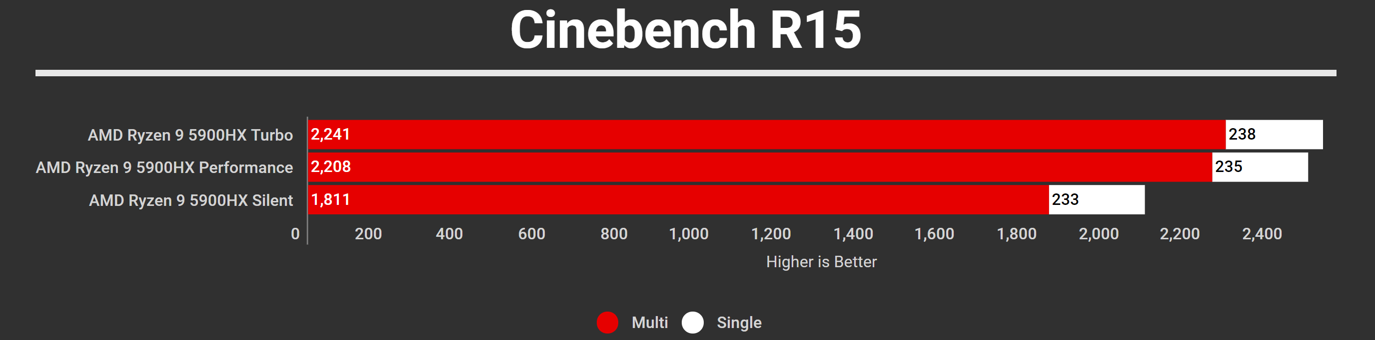 ROG Strix SCAR 15 2021 Cinebench R15