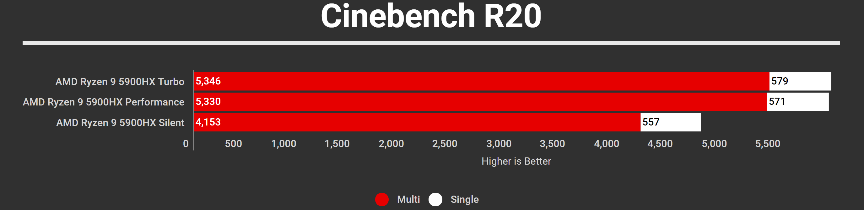 ROG Strix SCAR 15 2021 Cinebench R20