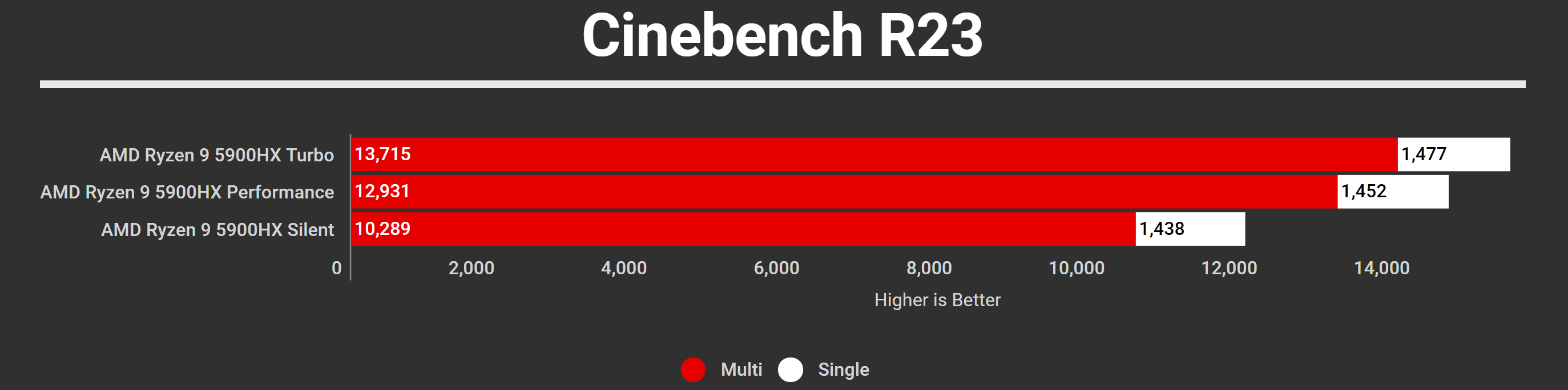 ROG Strix SCAR 15 2021 Cinebench R23