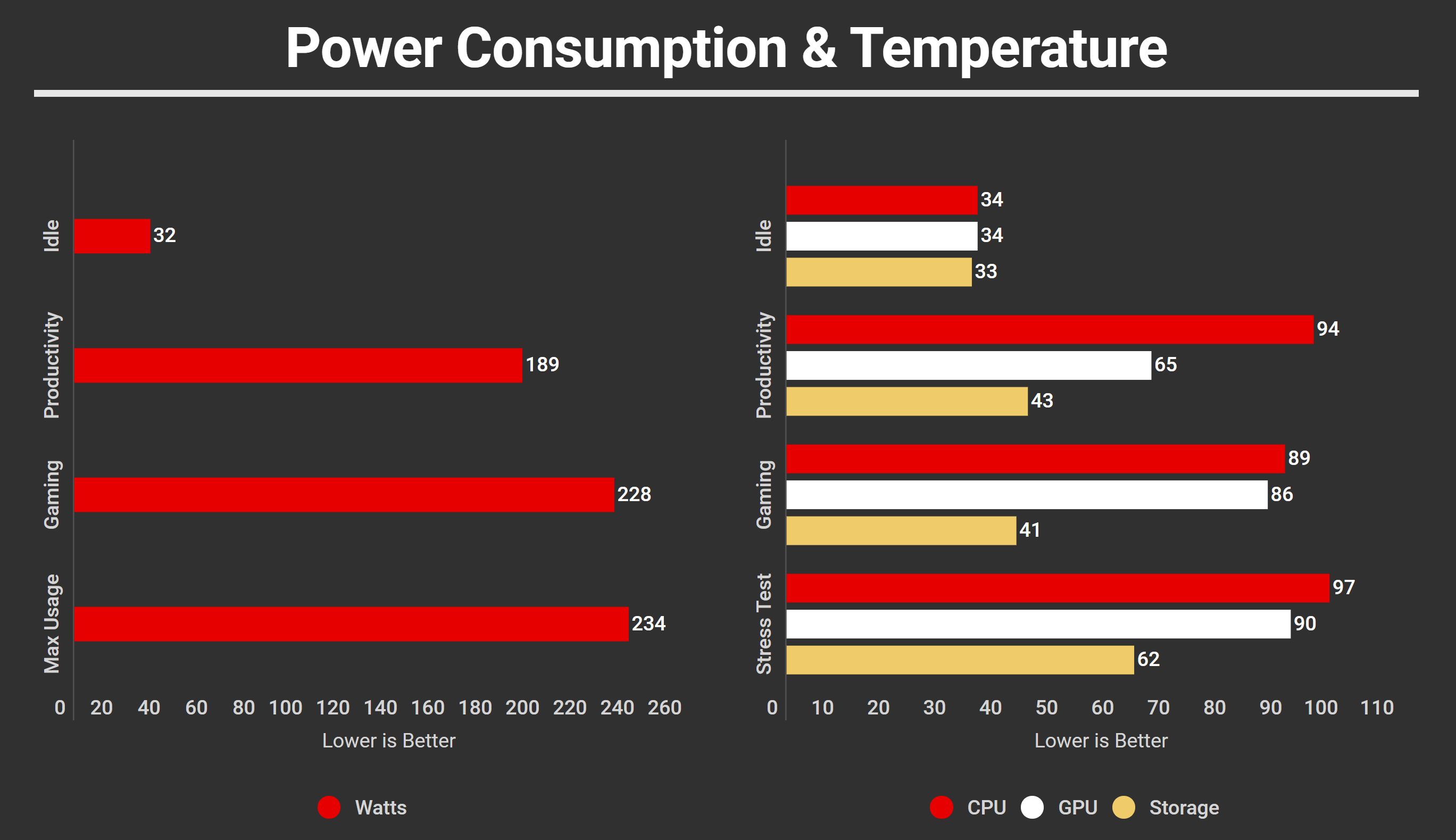 ROG Strix SCAR 15 2021 Power Consumption & Temperature