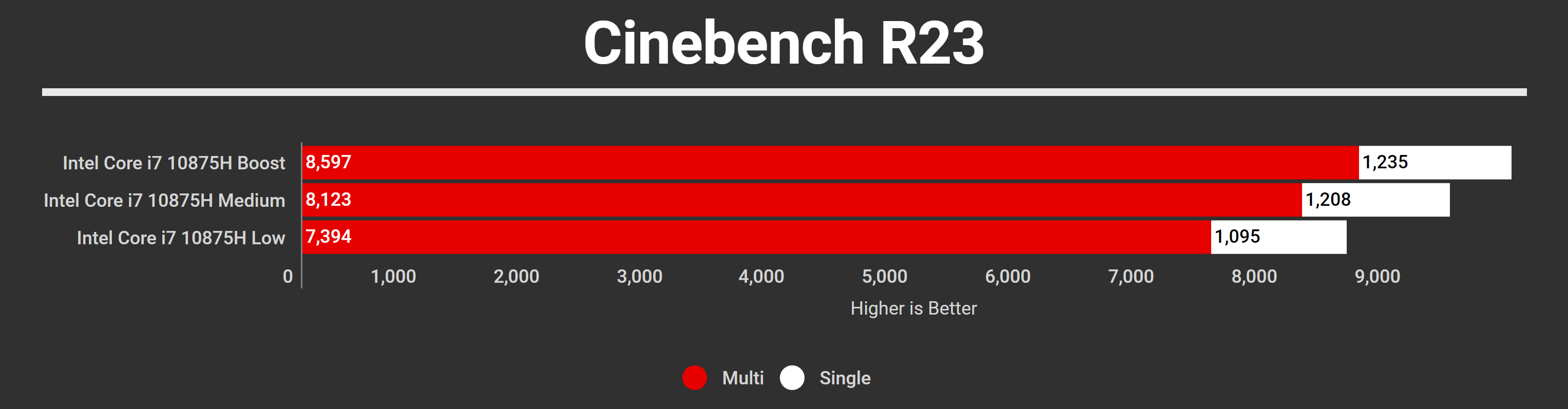 Razer Blade 15 Advanced Early 2021 Cinebench R23