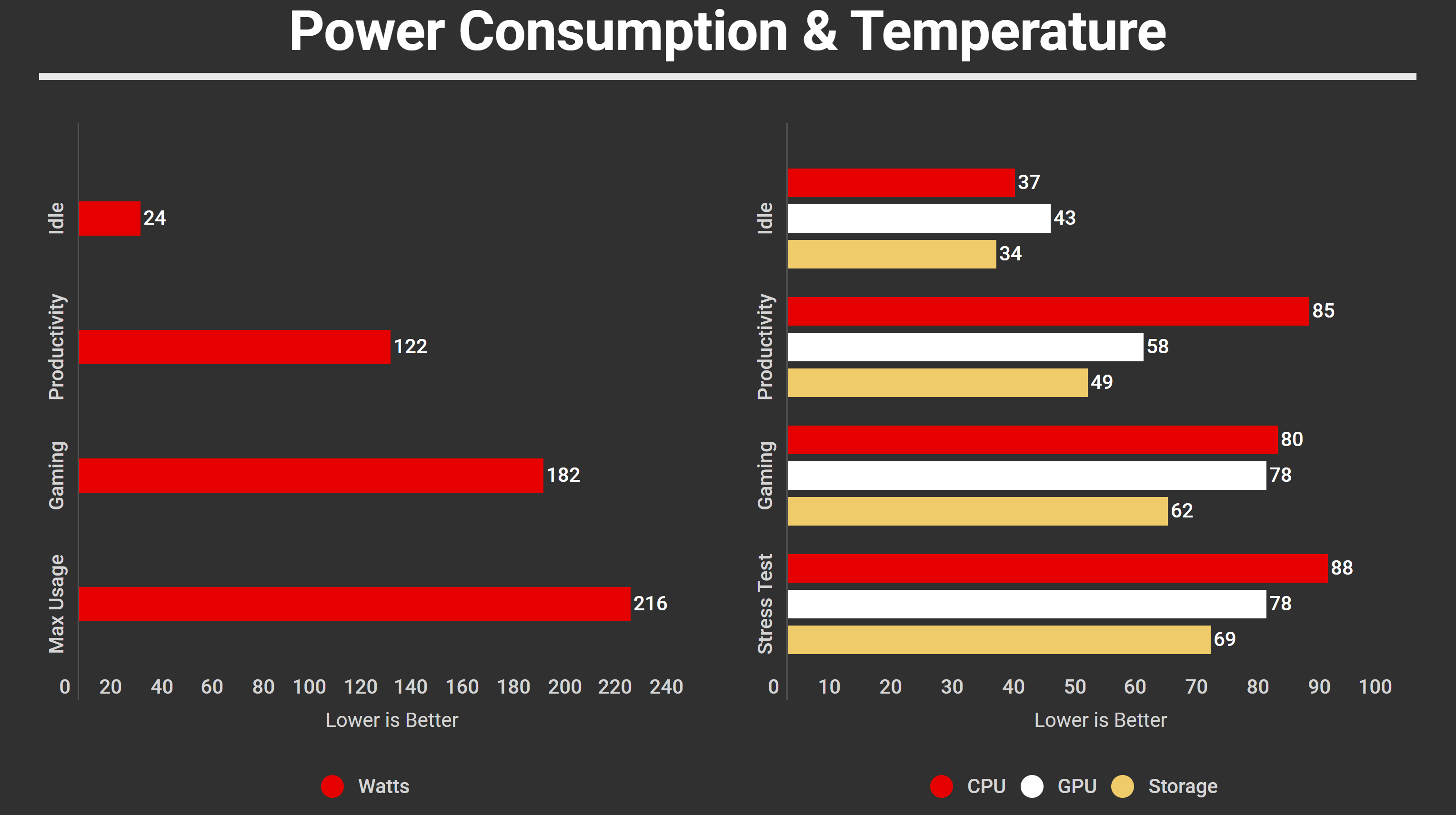 Razer Blade 15 Advanced Early 2021 Power Consumption & Temperature