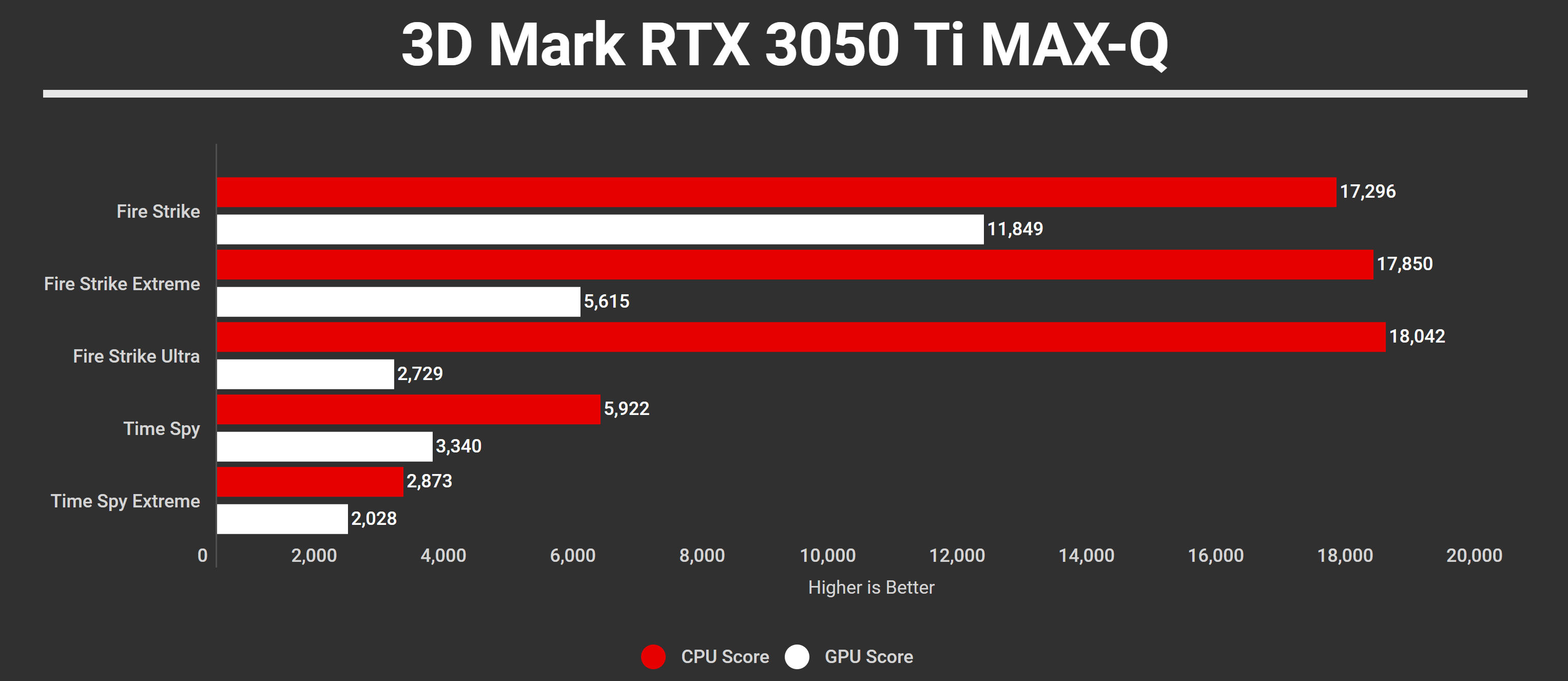 MSI GF63 Thin 10UD 3D Mark RTX 3050 Ti MAX Q