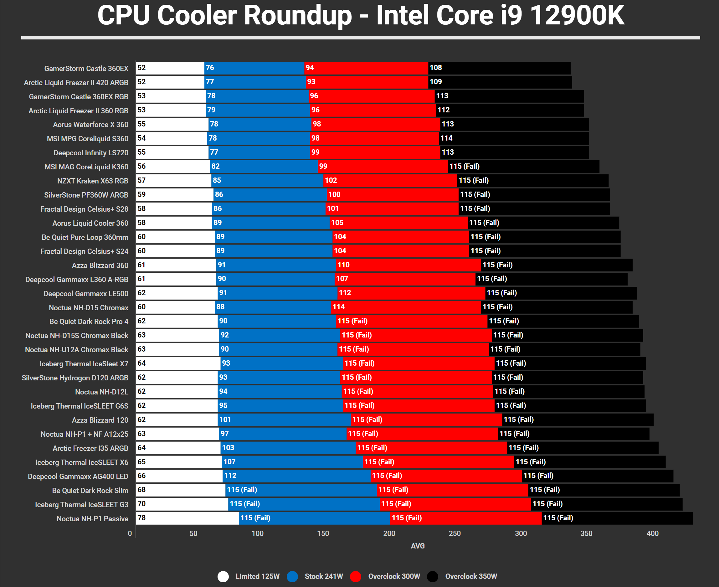 CPU Cooler Roundup Intel 12900K Benchmarks