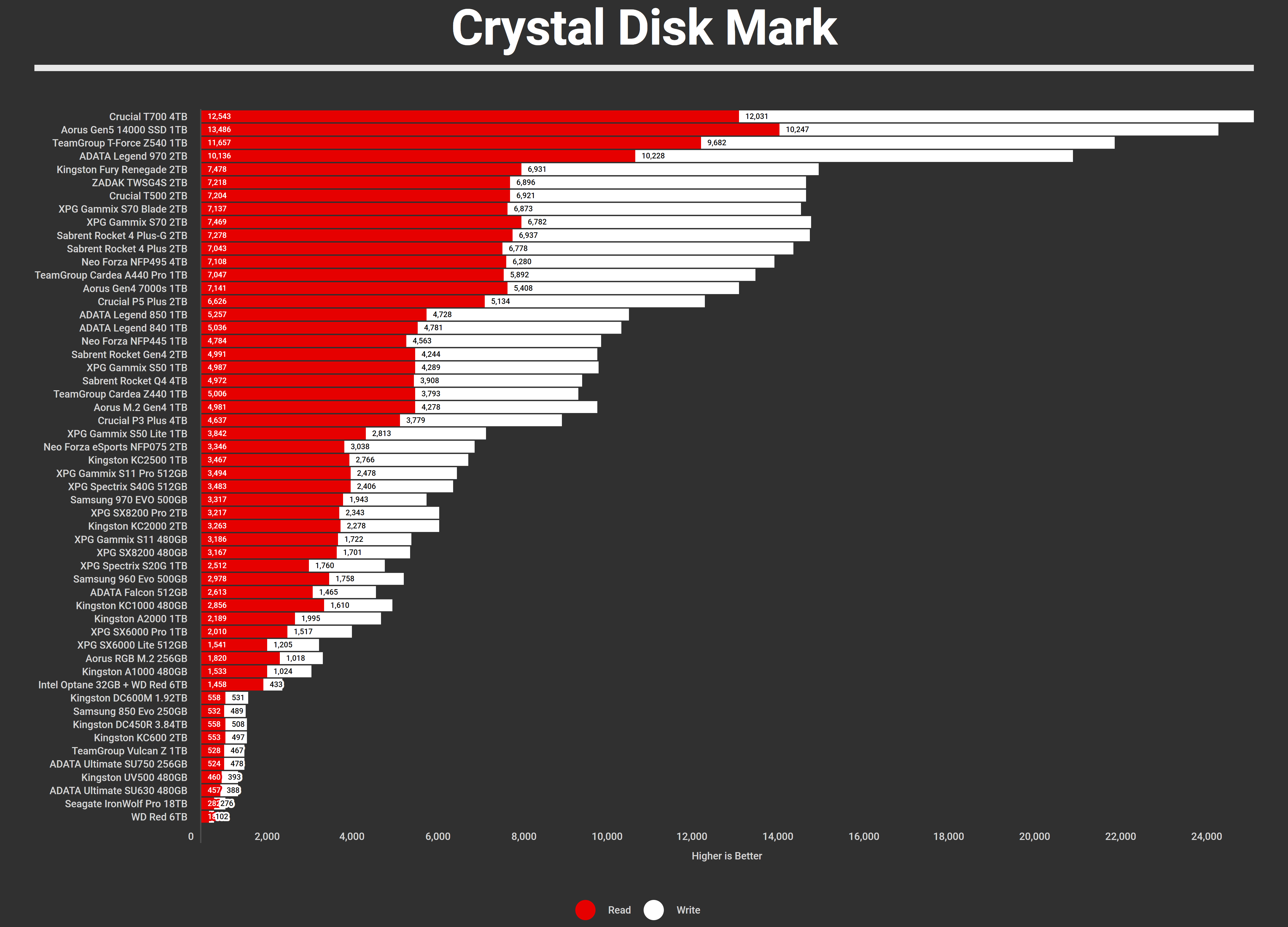 2024 Q4 Crystal Disk Mark