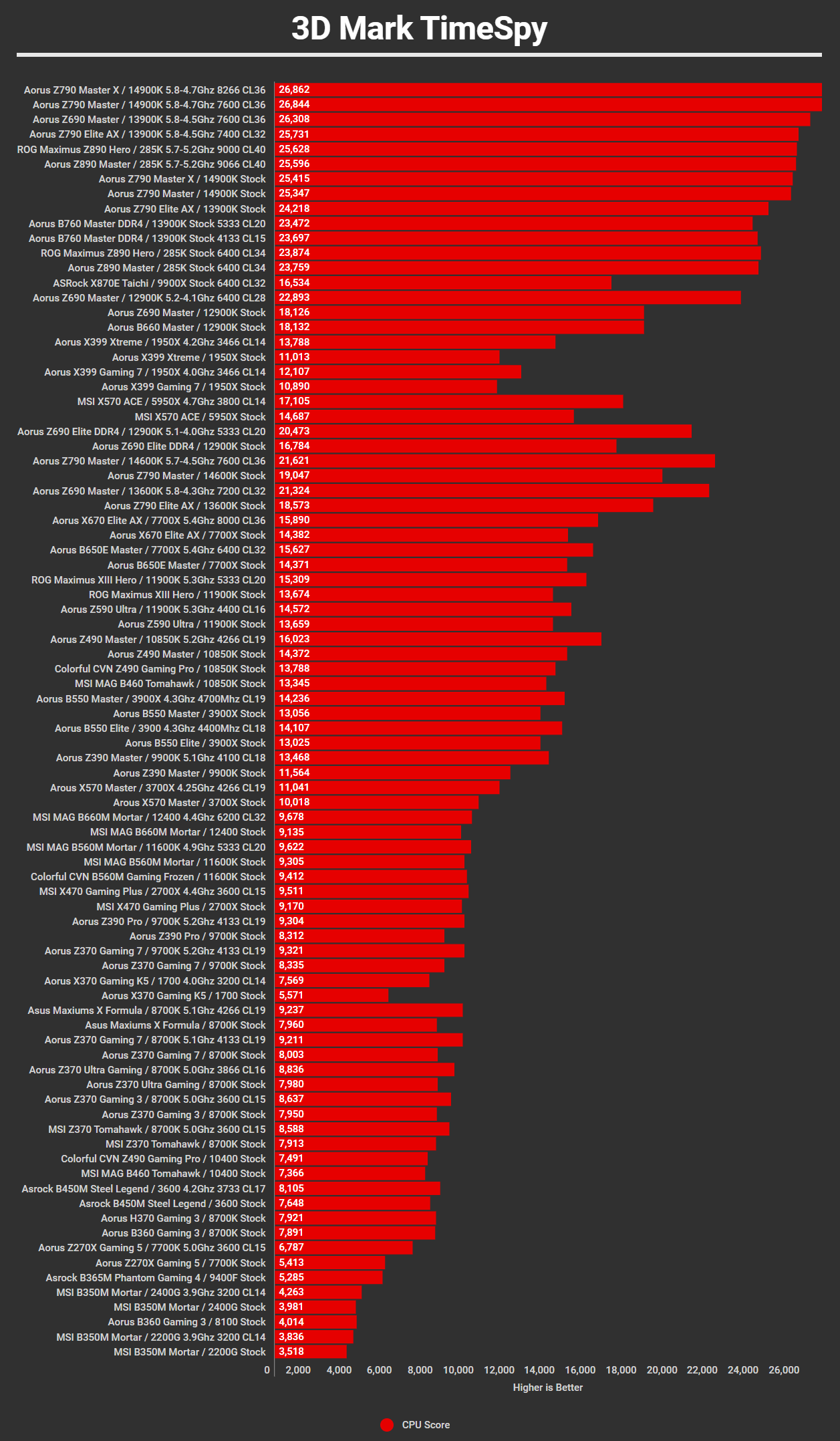 ASUS ROG Maximus Z890 Hero Benchmarks 3D Mark Timespy