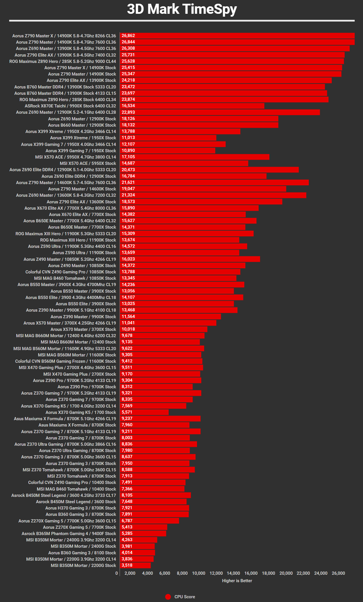 ASUS ROG Maximus Z890 Hero Benchmarks 3D Mark Timespy