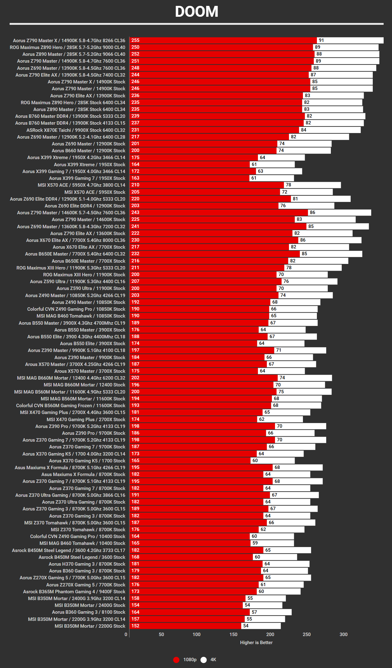 ASUS ROG Maximus Z890 Hero Benchmarks Doom