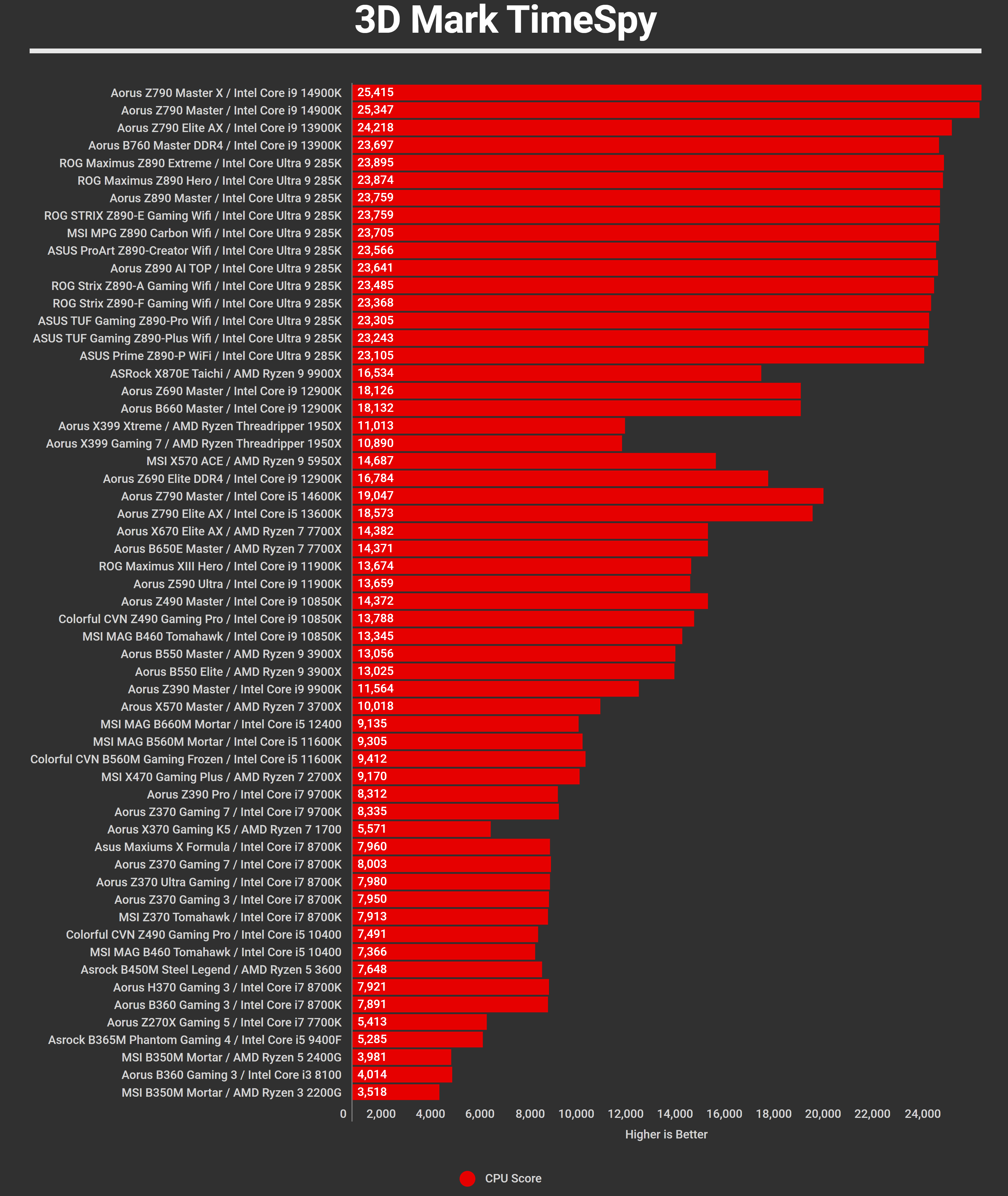 Motherboards Q4 2024 Benchmarks 3D Mark TimeSpy