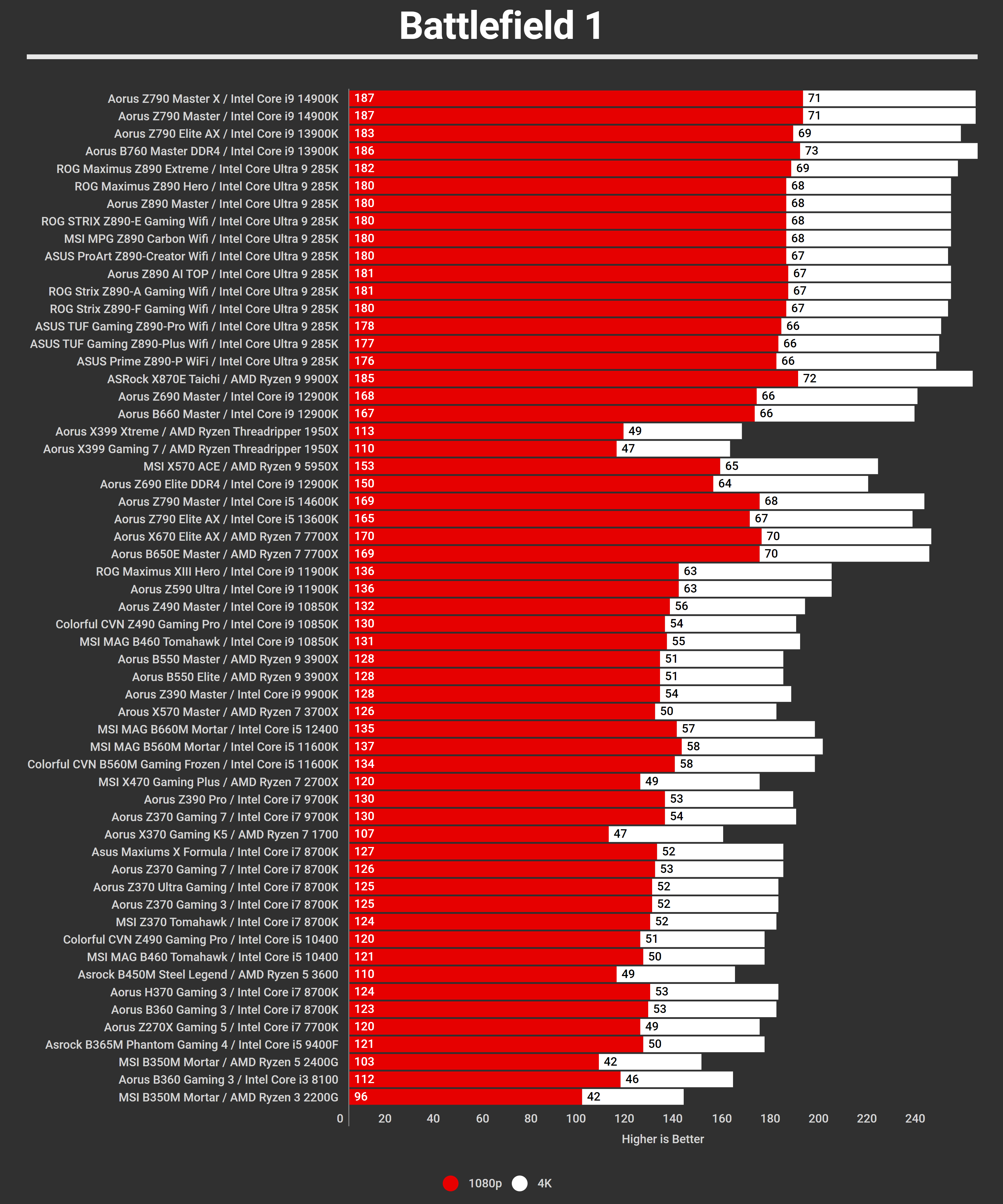 Motherboards Q4 2024 Benchmarks Battlefield 1