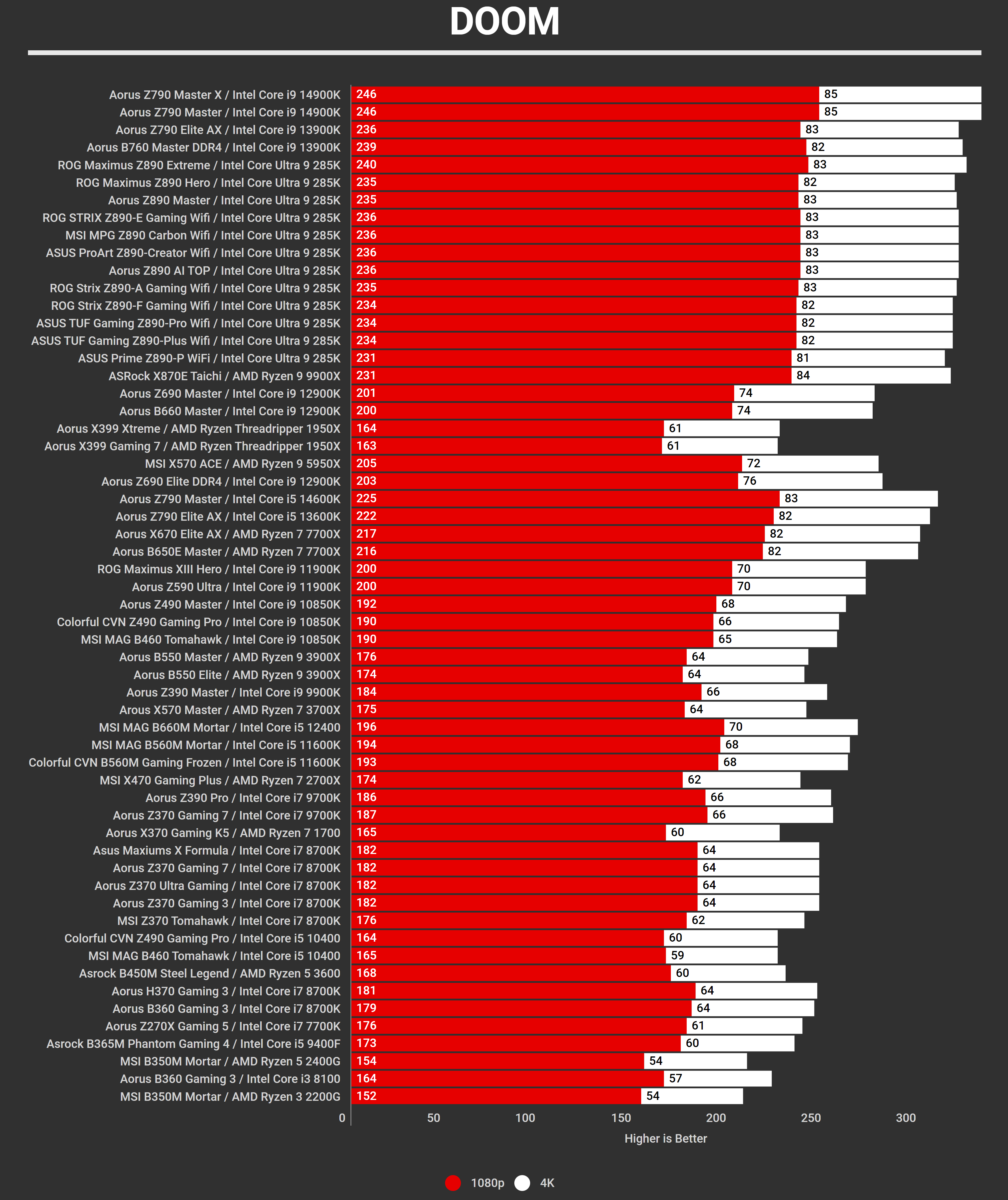 Motherboards Q4 2024 Benchmarks Doom