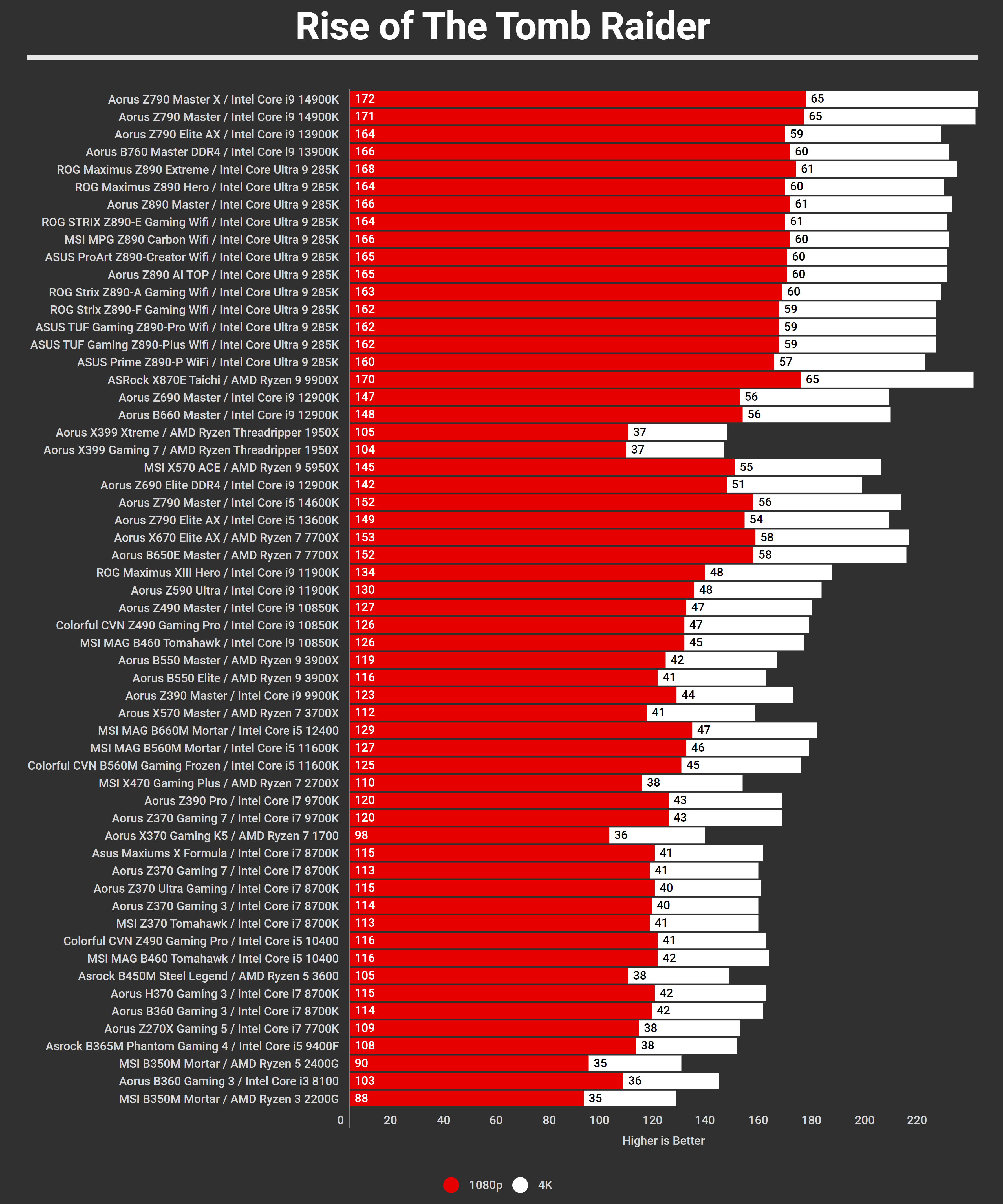 Motherboards Q4 2024 Benchmarks Rise of The Tomb Raider