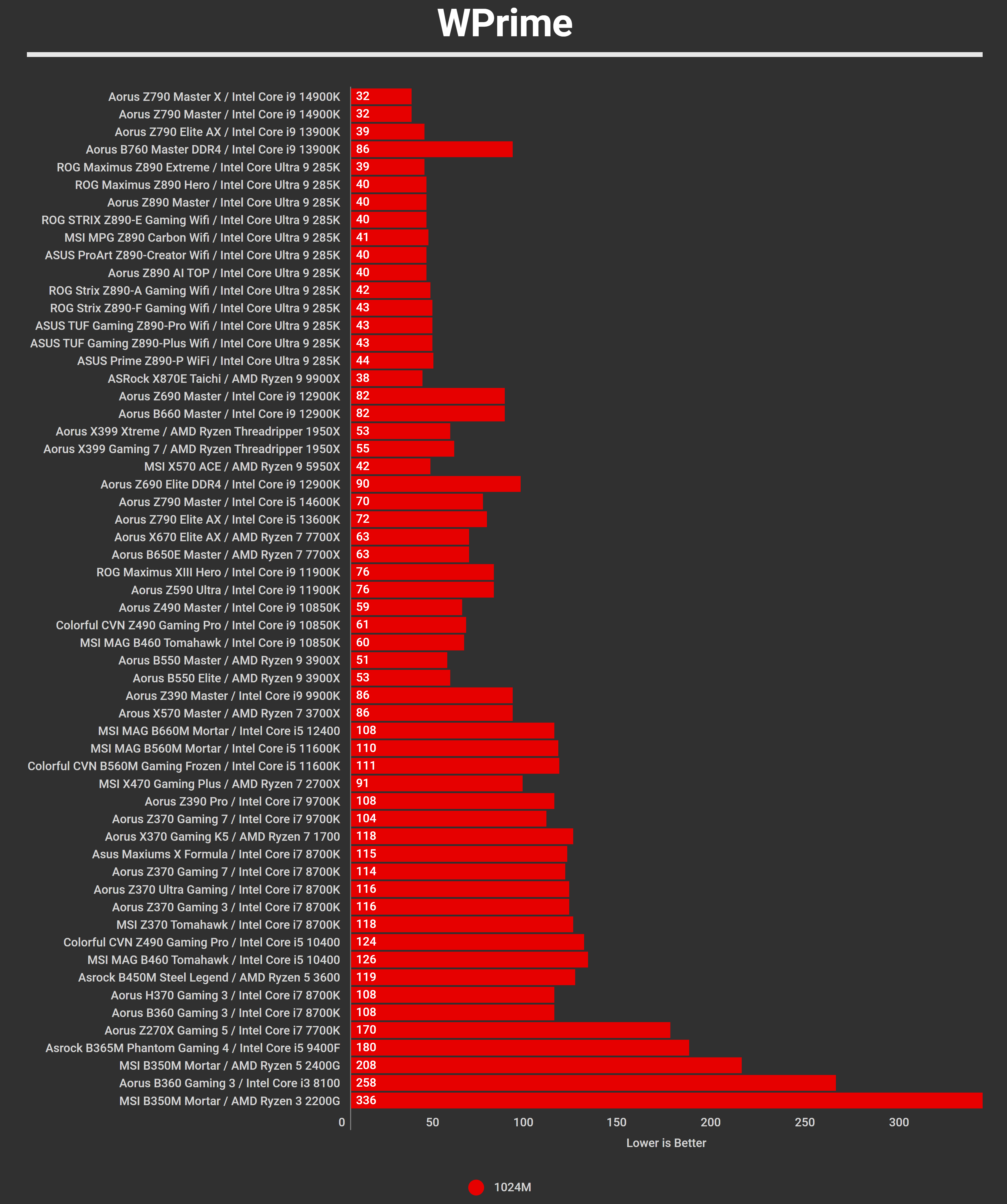 Motherboards Q4 2024 Benchmarks WPrime