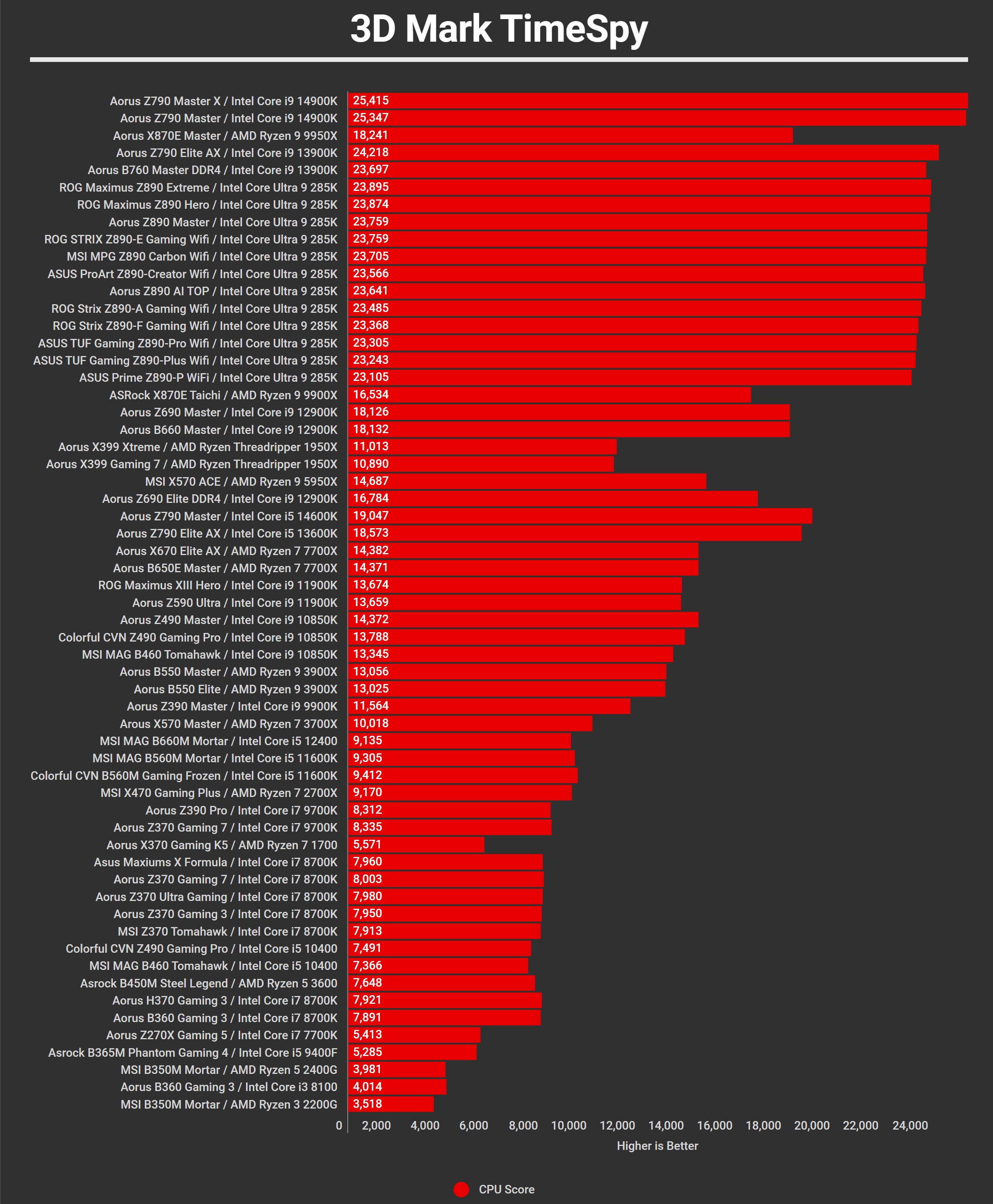 2024 Q4 Benchmarks 3D Mark TimeSpy