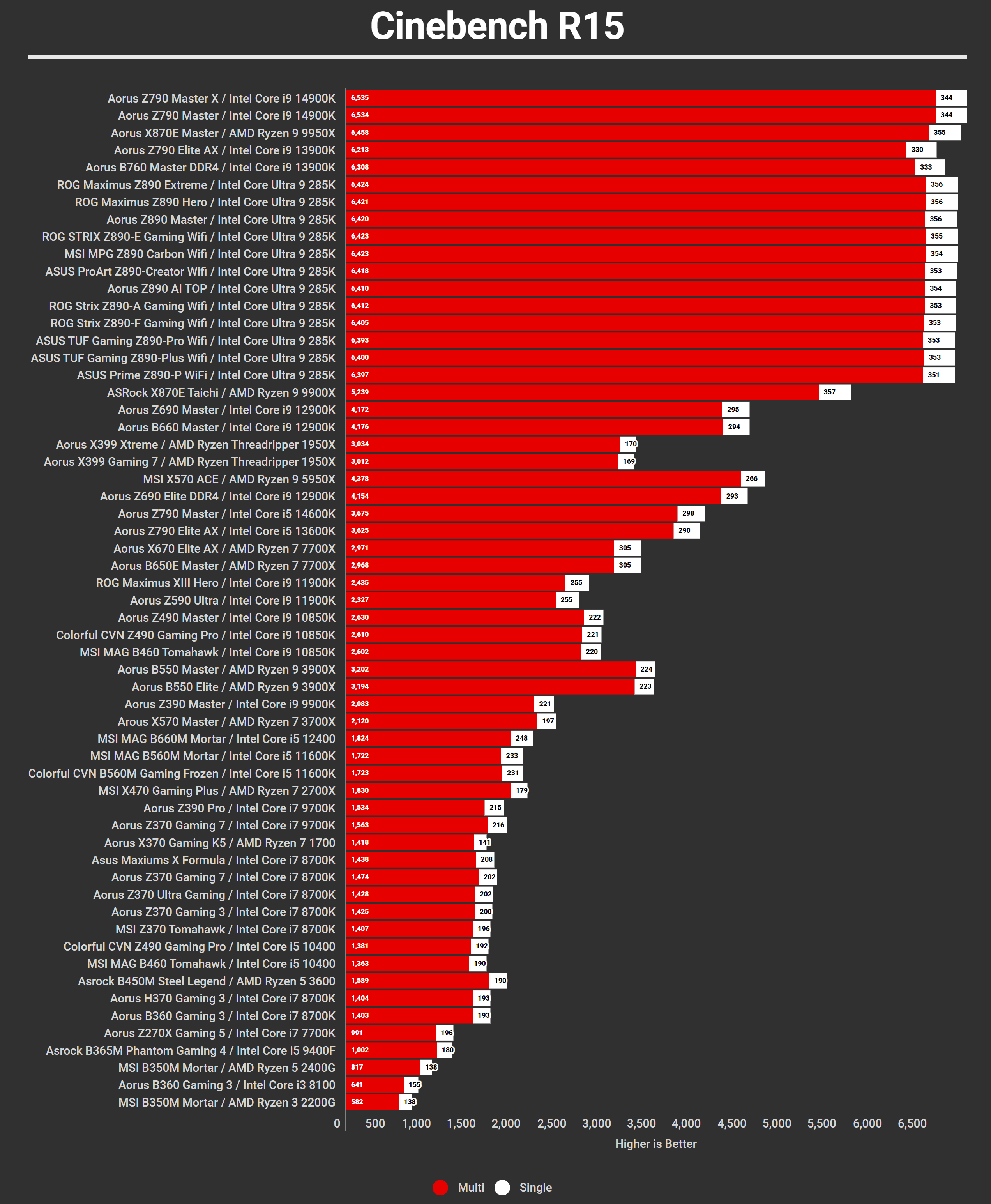 2024 Q4 Benchmarks Cinebench R15