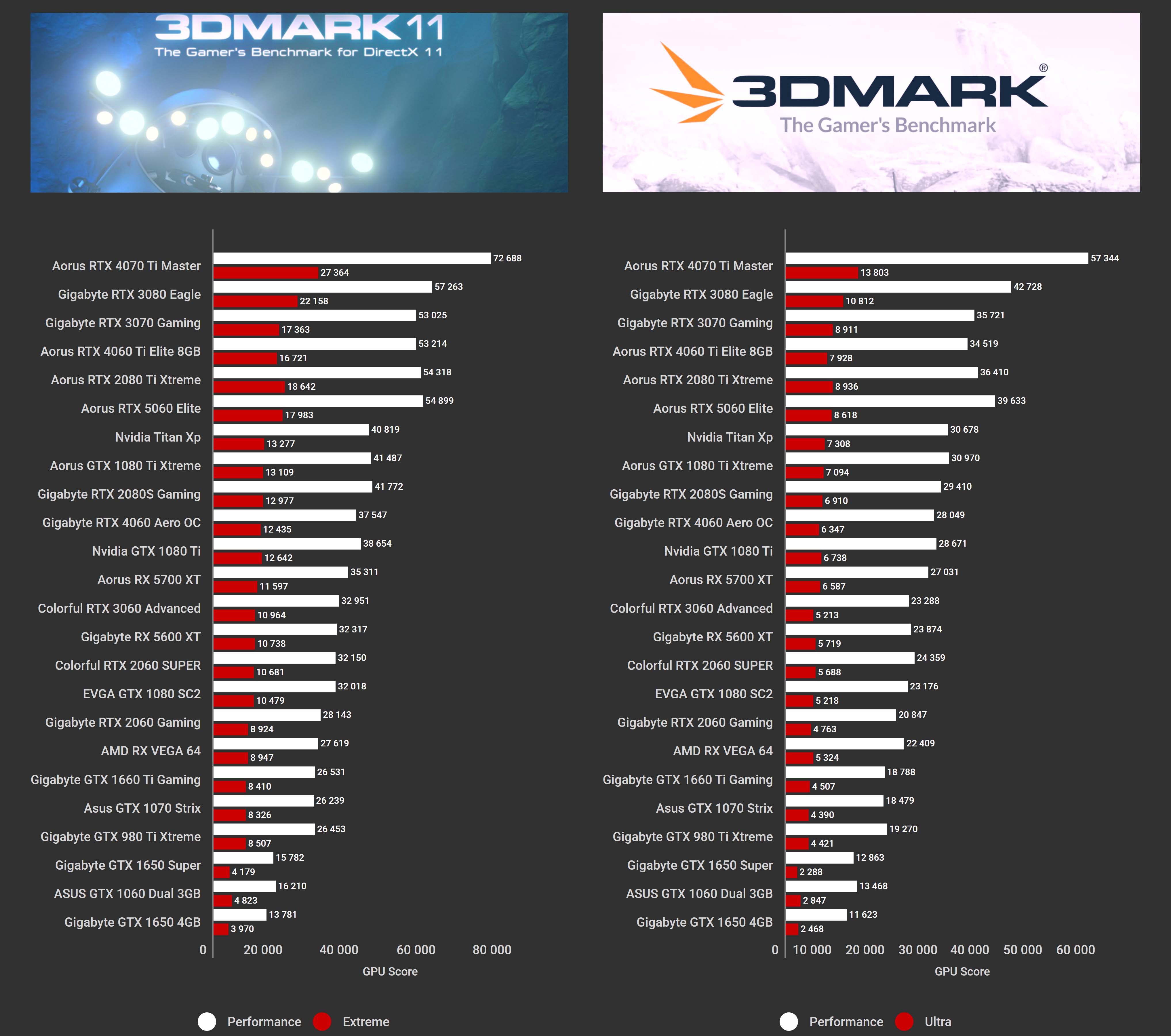 Aorus RTX 5060 Elite 3D Mark