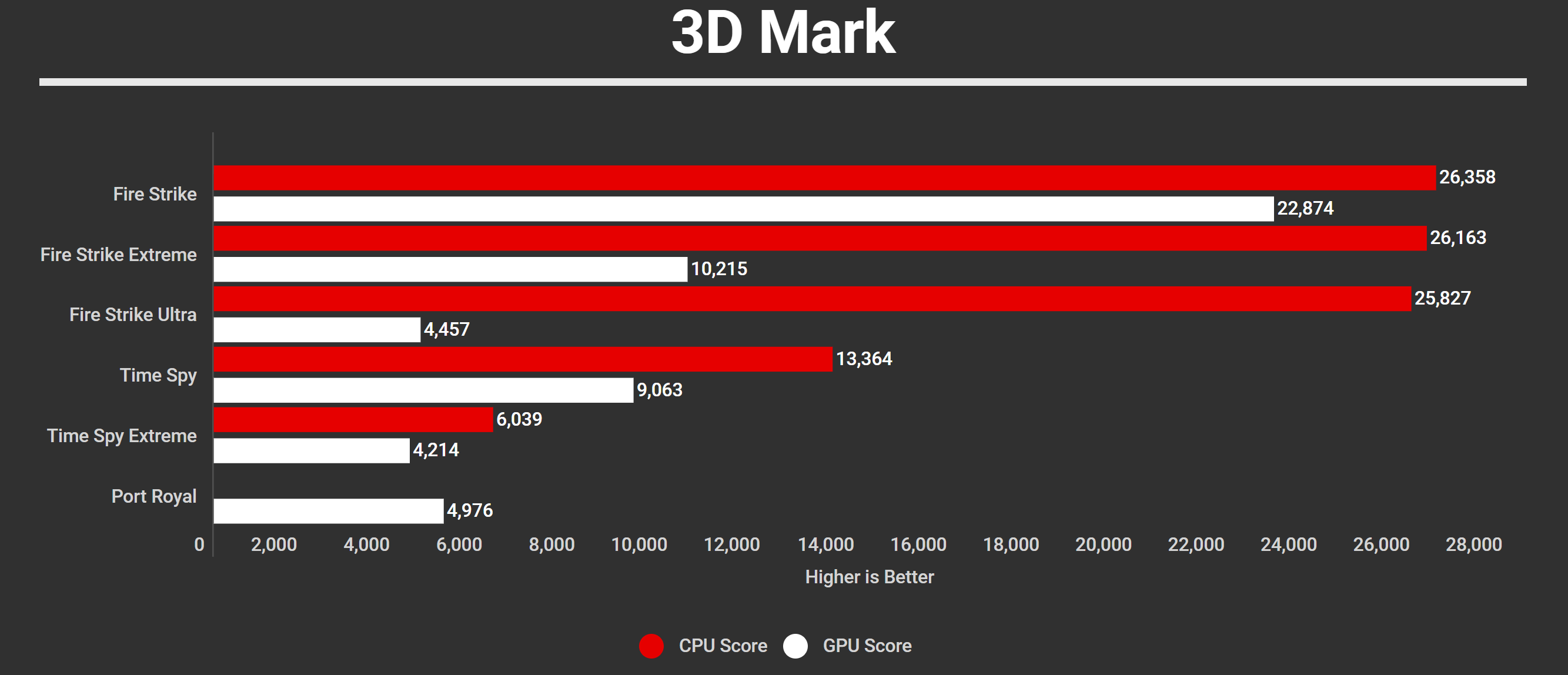 Gigabyte Gaming A16 3D Mark