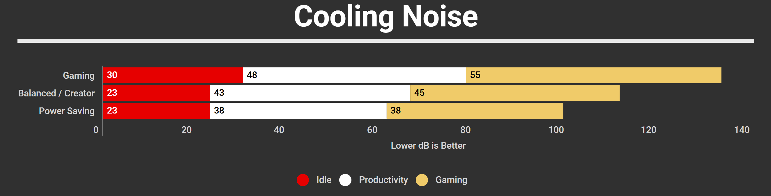 Gigabyte Gaming A16 Noise