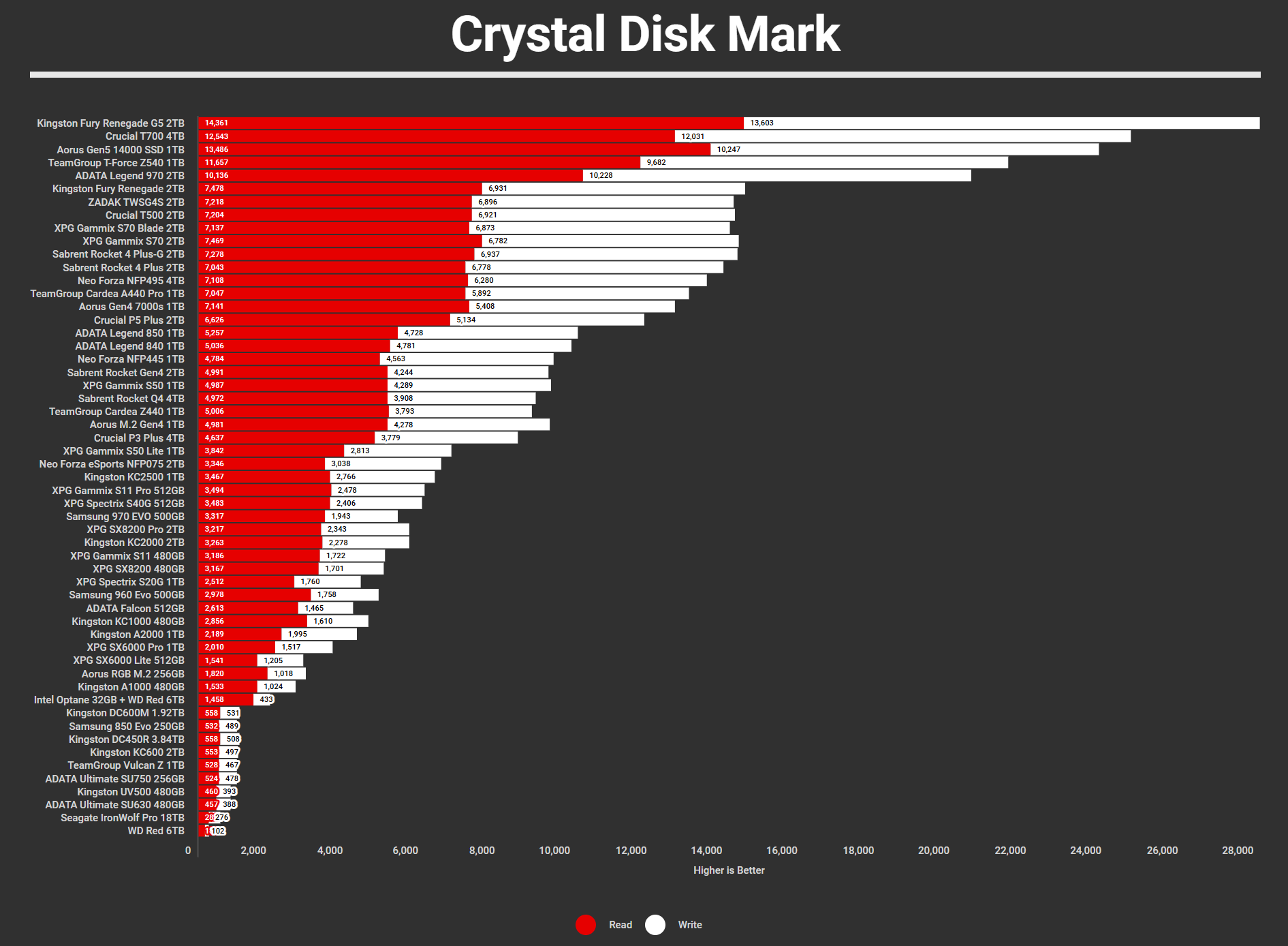 Kingston Fury Renegade G5 2TB Benchmarks (2)