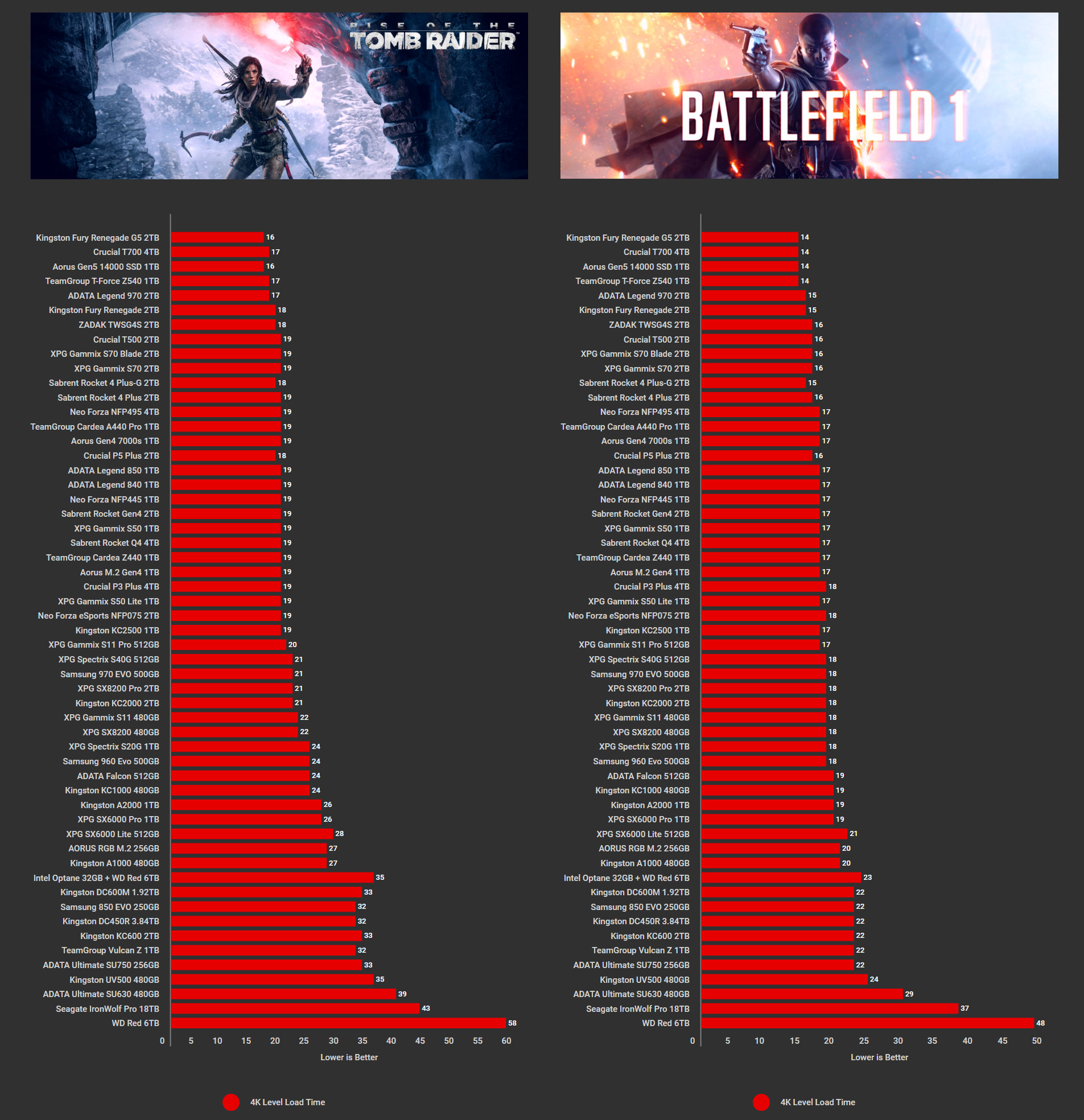 Kingston Fury Renegade G5 2TB Benchmarks Gaming