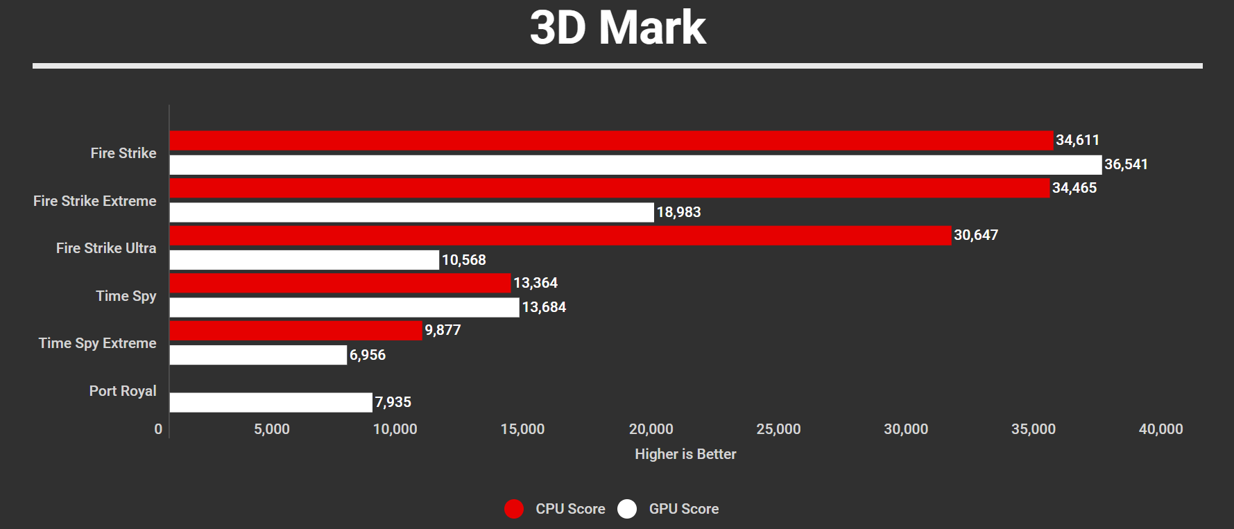 Aorus Elite 16 AE6H 3D Mark