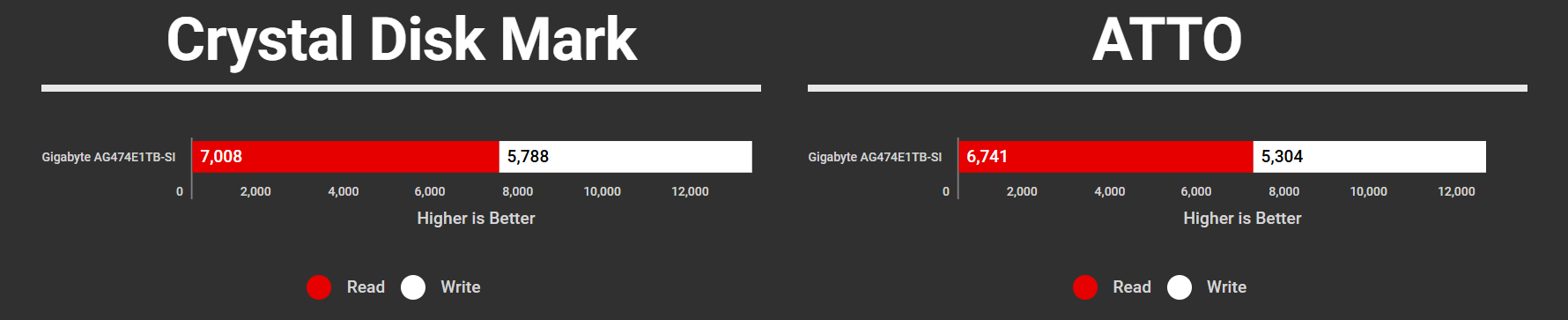 Aorus Elite 16 AE6H SSD Benchmark